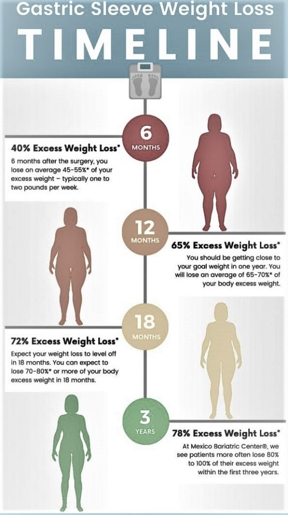 Gastric Sleeve Weight Loss Chart World Event Day